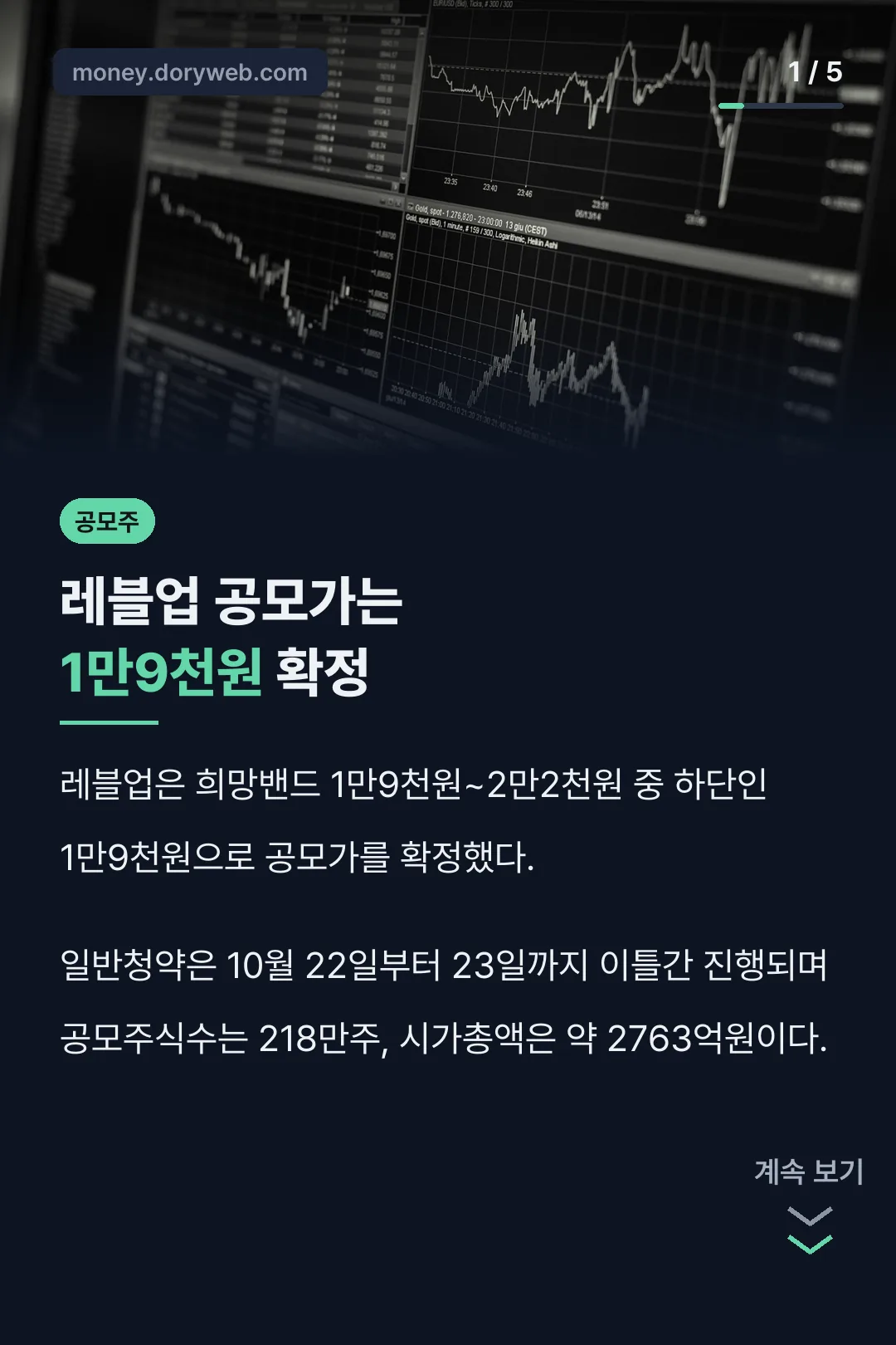 레블업 공모가 1만9천원 확정