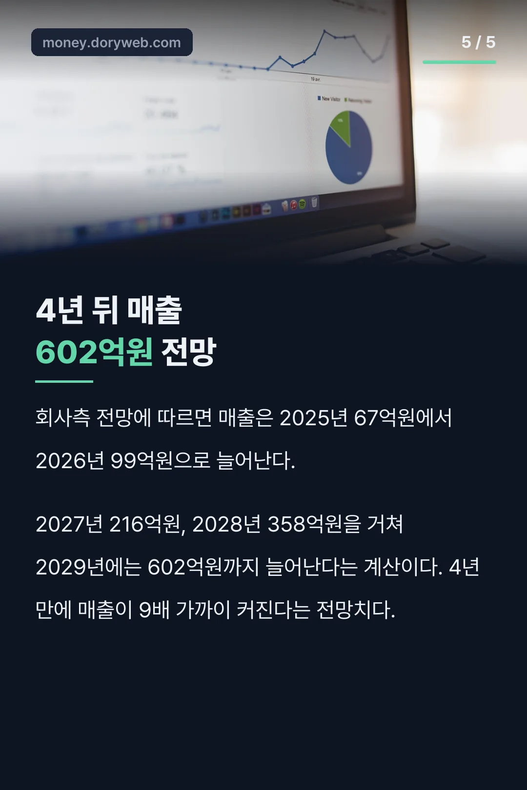 4년 뒤 매출 602억원 전망