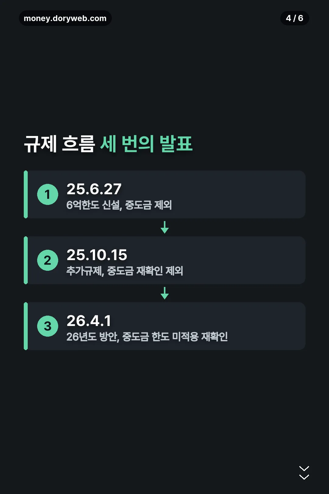 규제 흐름 타임라인