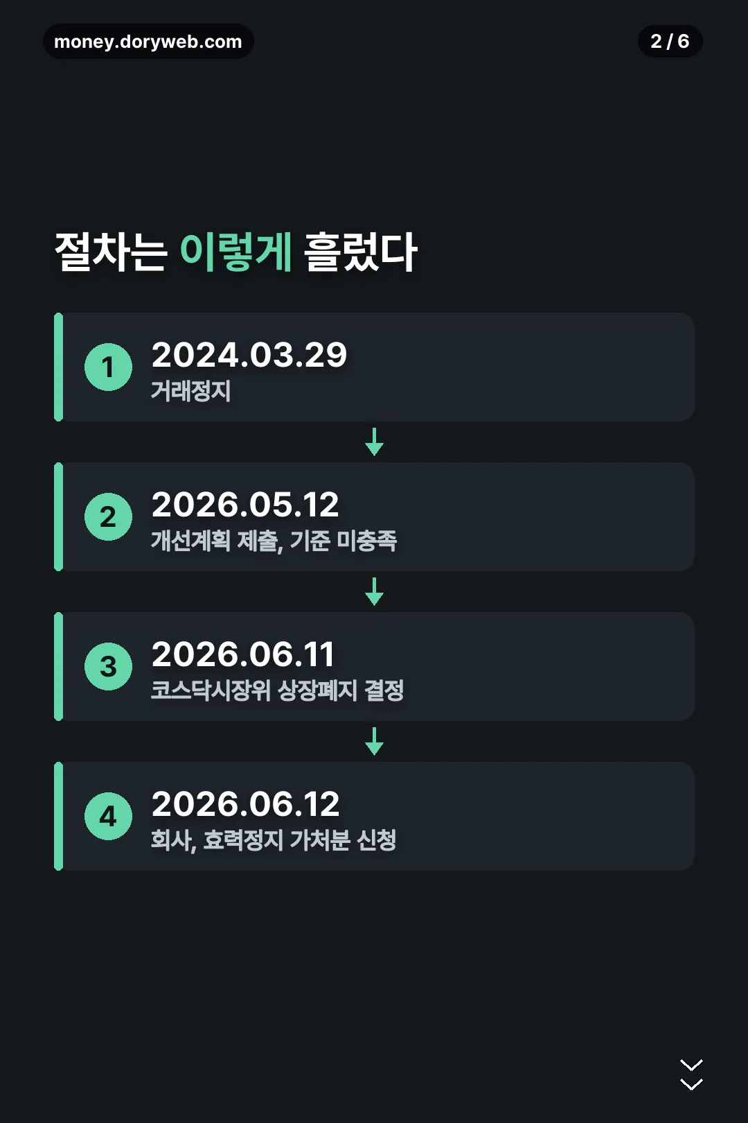 절차 타임라인