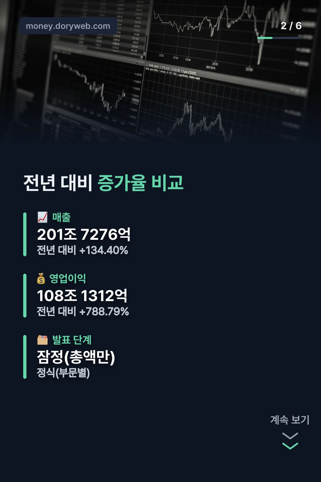 매출 영업이익 전년 대비 증가율