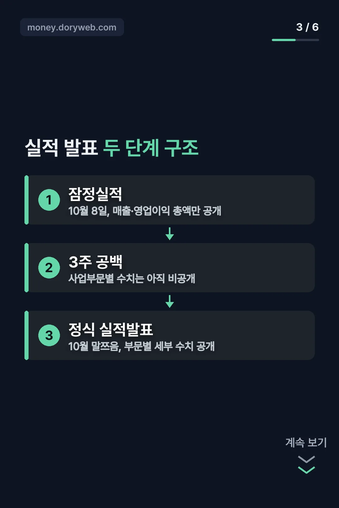잠정실적과 정식 실적 발표 단계